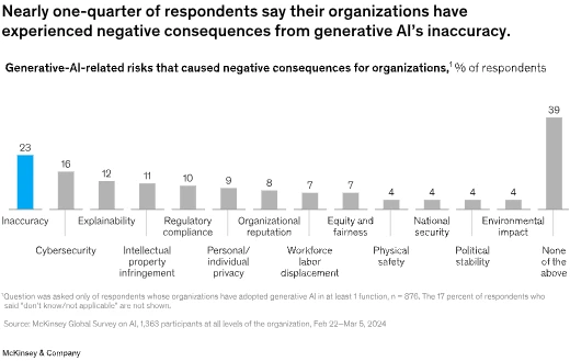 Nearly one-quarter of organizations have experienced negative consequences from generative AI's inaccuracy (McKinsey, 2024)