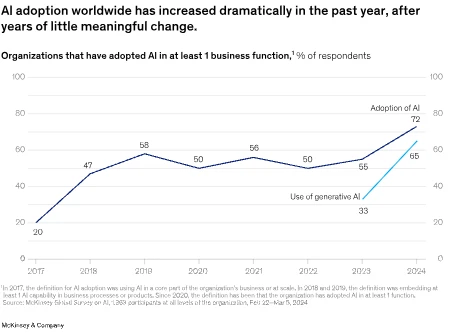 Worldwide AI adoption: from 20% in 2017 to 72% of organizations in 2024 (McKinsey)