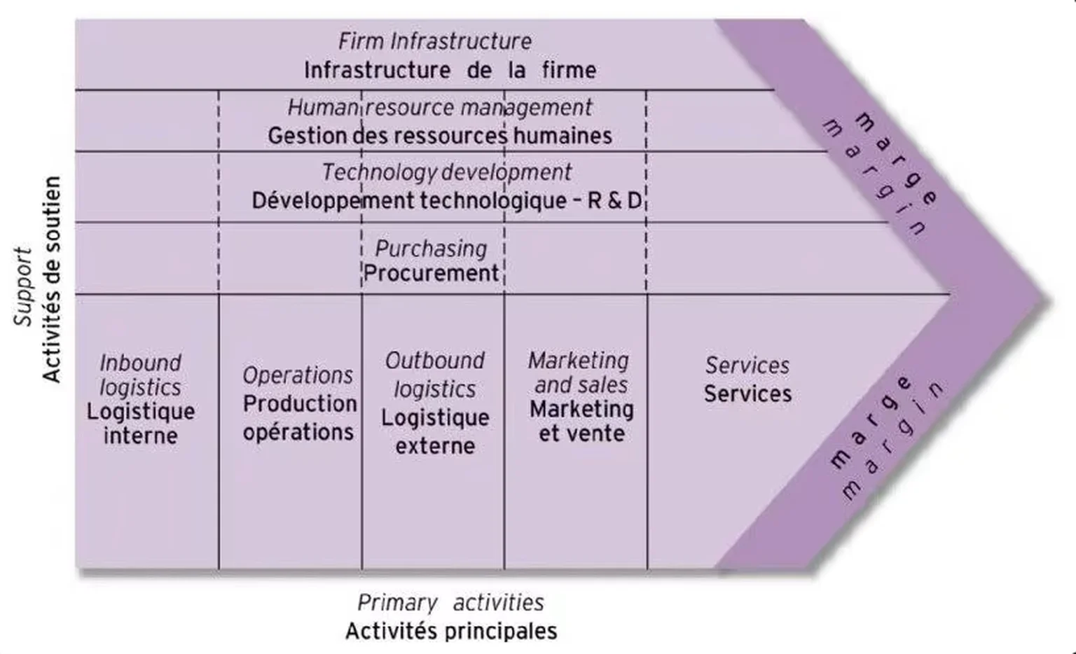 Porter's value chain: support activities and primary activities generating the margin of a solution or product