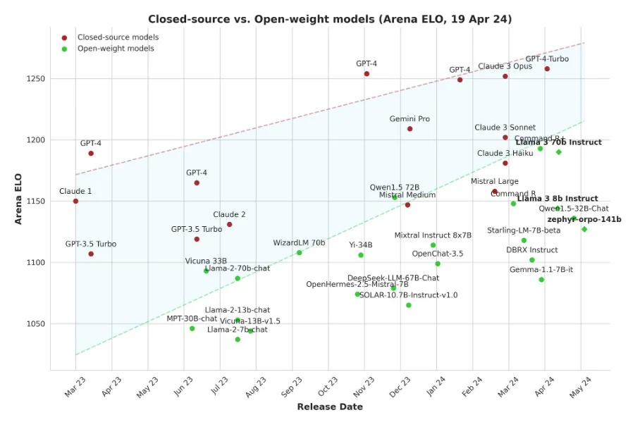 Comparison of Elo scores (Chatbot Arena) between closed-source and open-weight models over time