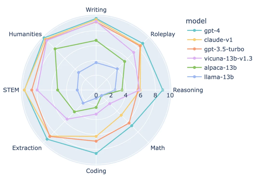 Comparison of 6 representative LLMs (GPT-4, Claude, GPT-3.5-turbo, Vicuna, Alpaca, Llama) across eight criteria