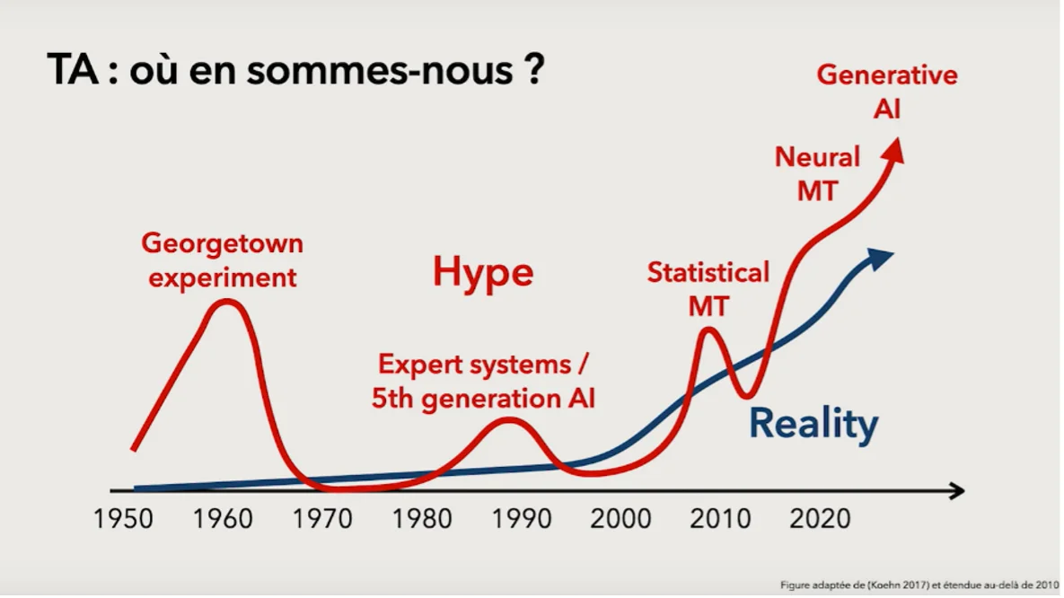 Hype/reality cycle of machine translation, from the Georgetown experiment to generative AI