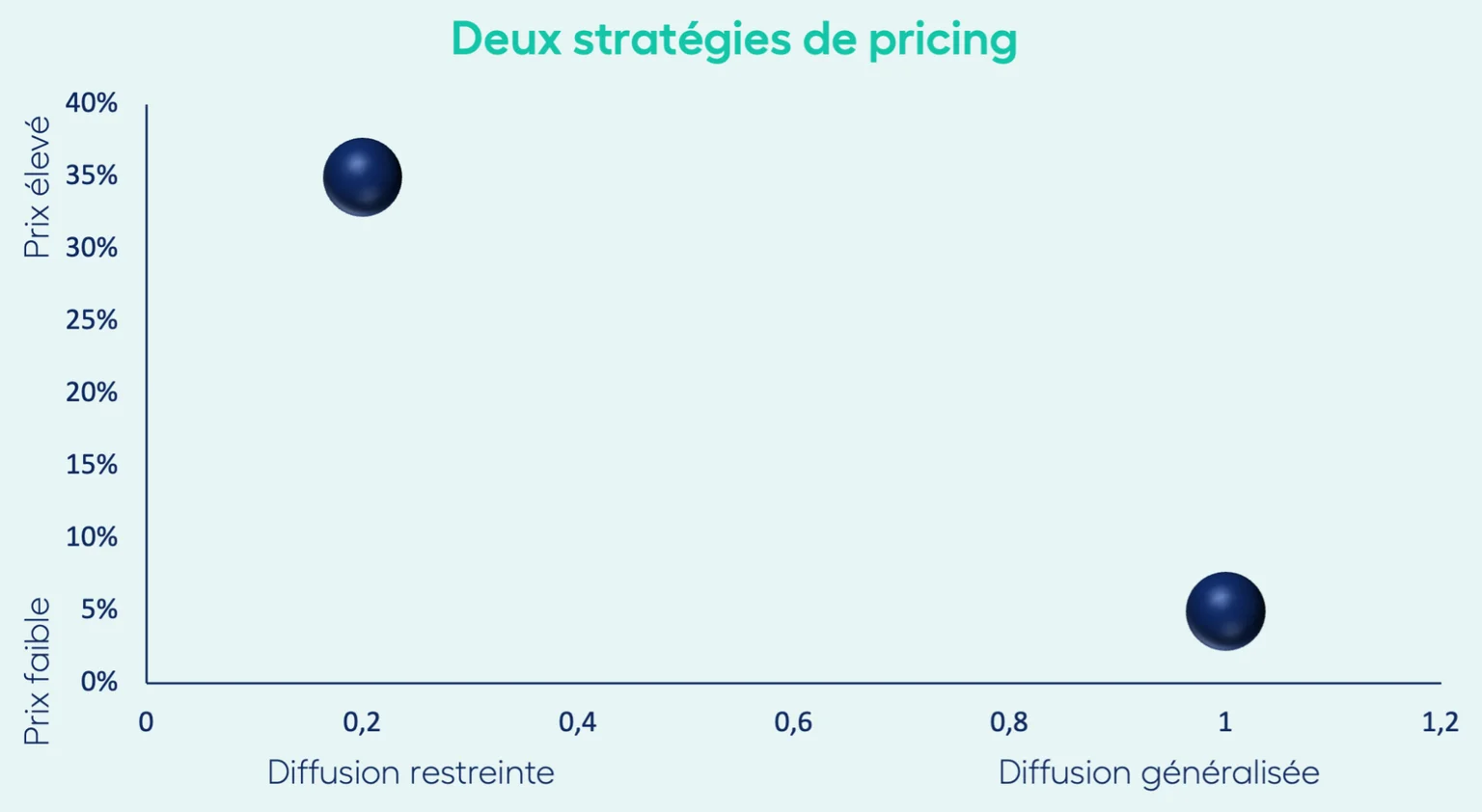 Deux modèles de prix pour l'IA conversationnelle : Intégré (prix faible, diffusion généralisée) vs Premium (prix élevé, diffusion restreinte)