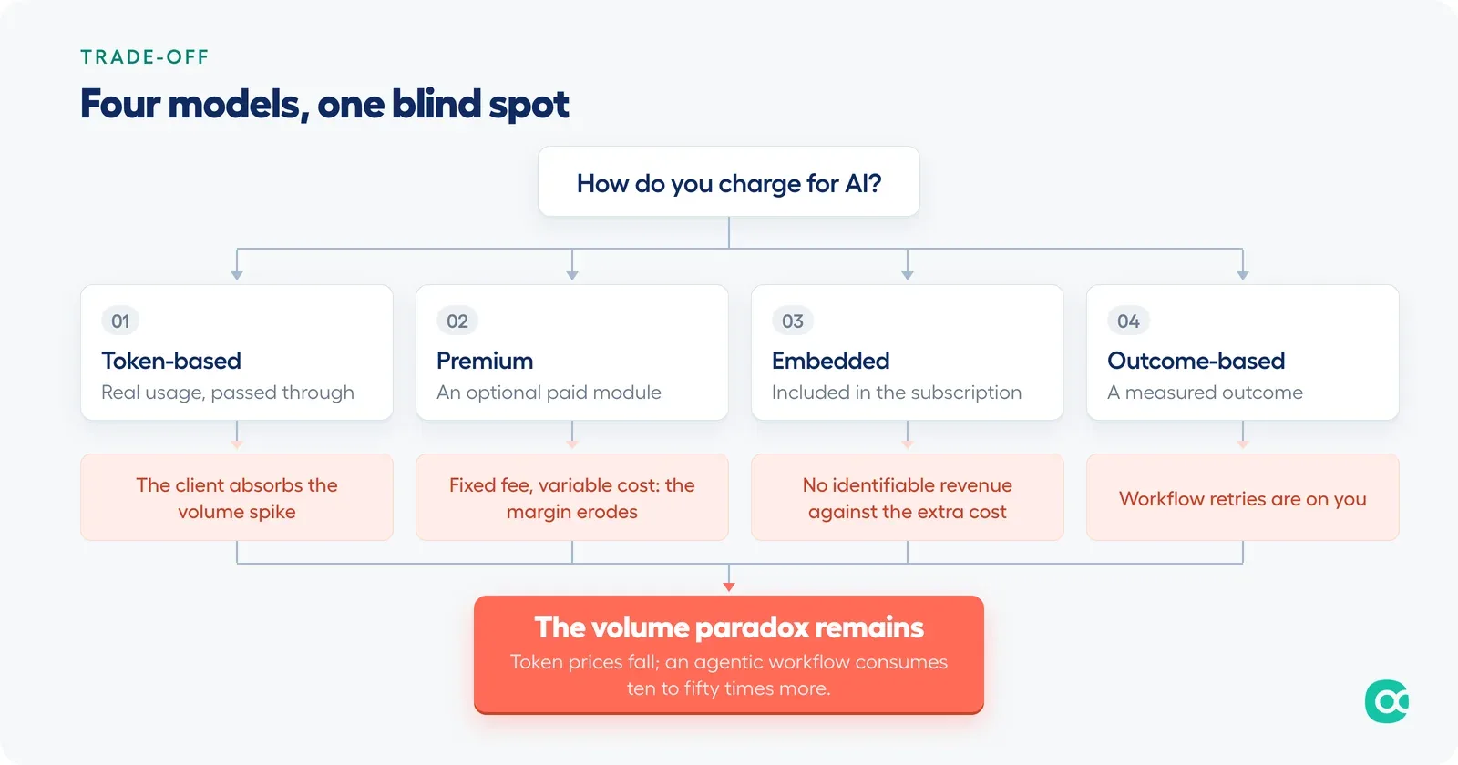 Four pricing models facing the volume paradox: token-based, premium, embedded, outcome-based