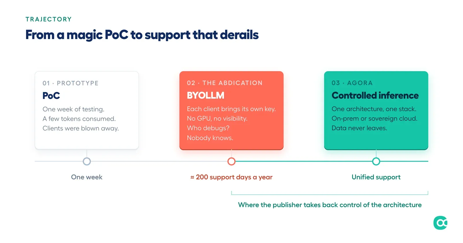 Trajectory from a magic PoC to support that derails, from BYOLLM to controlled inference