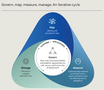 Microsoft's iterative cycle for responsible AI: govern, map, measure, manage