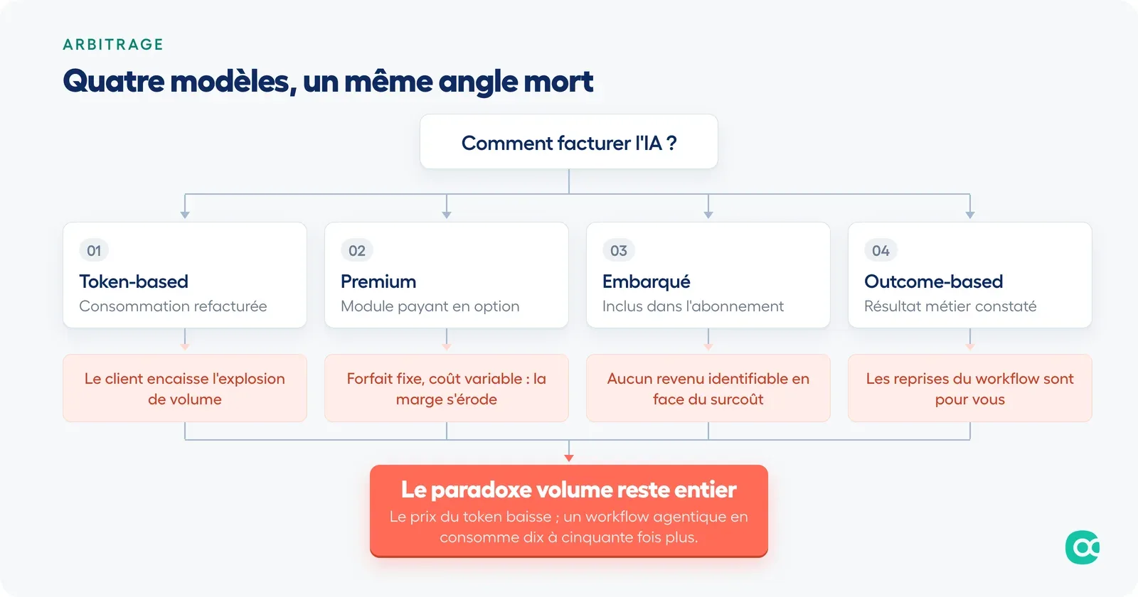 Quatre modèles face au paradoxe volume : token-based, premium, embarqué, outcome-based