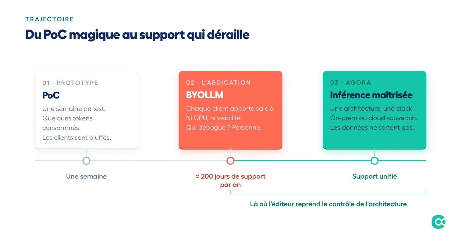 Trajectoire du PoC magique au support qui déraille, du BYOLLM à l'inférence maîtrisée