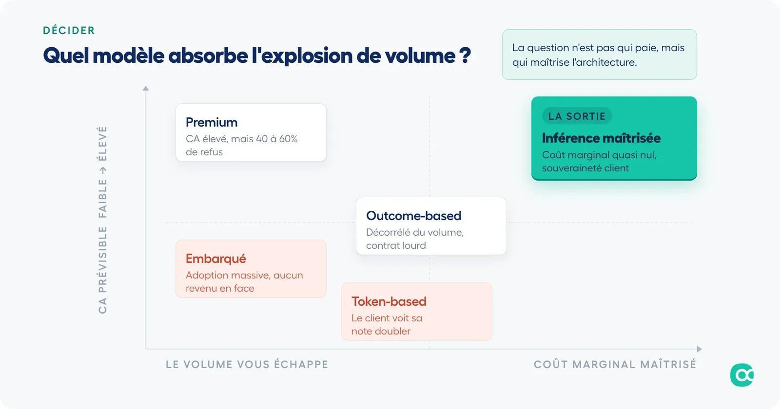 Matrice : quel modèle absorbe l'explosion de volume ?