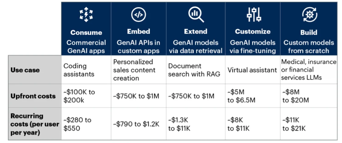 AI cost models by approach: consume, embed, extend, customize, build (Gartner)