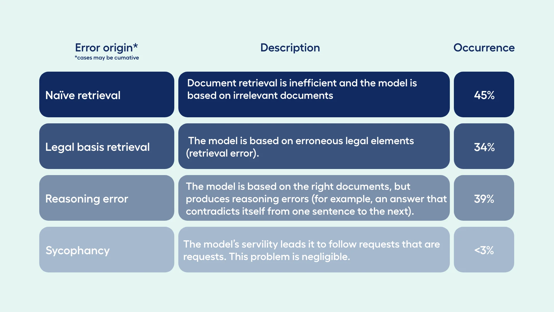 Origin of legal RAG system errors and their occurrence rate: naive retrieval 45%, legal basis retrieval error 34%, reasoning error 39%, sycophancy under 3%