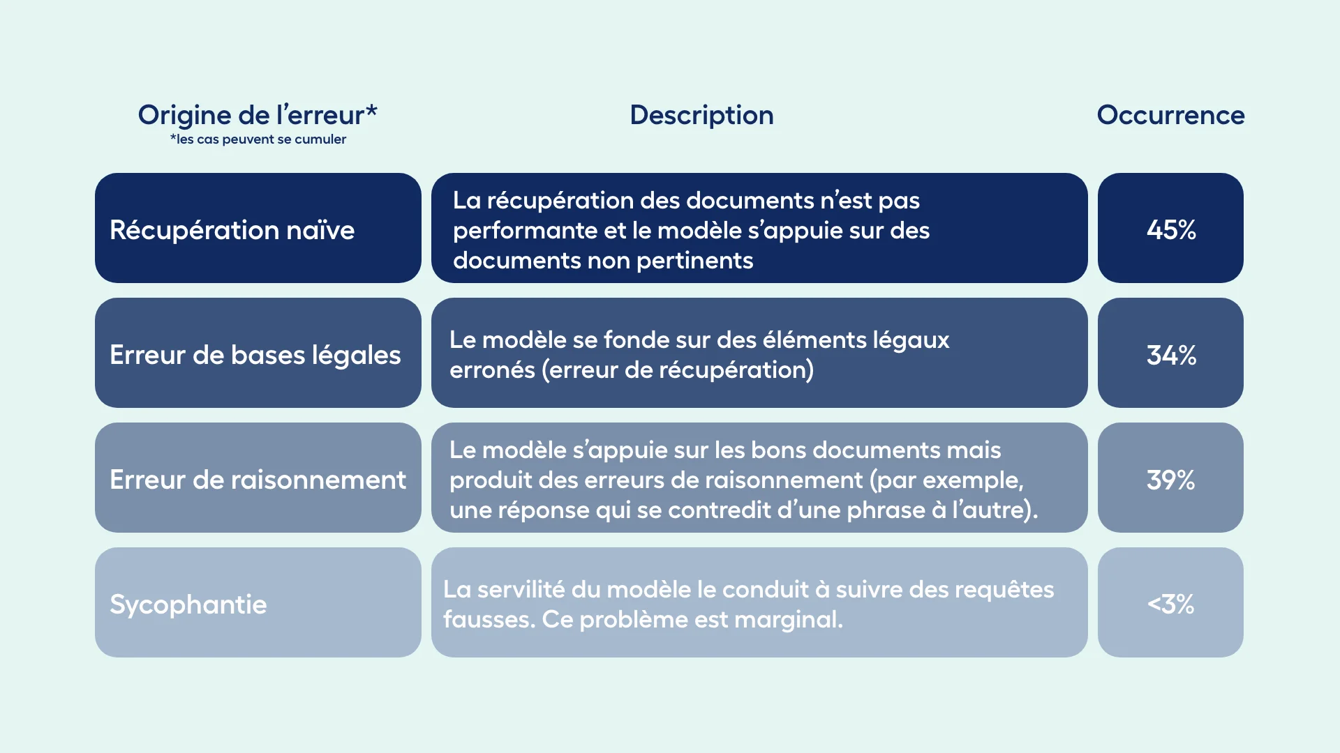 Origine des erreurs des systèmes RAG juridiques et leur taux d'occurrence : récupération naïve 45 %, erreur de bases légales 34 %, erreur de raisonnement 39 %, sycophantie moins de 3 %