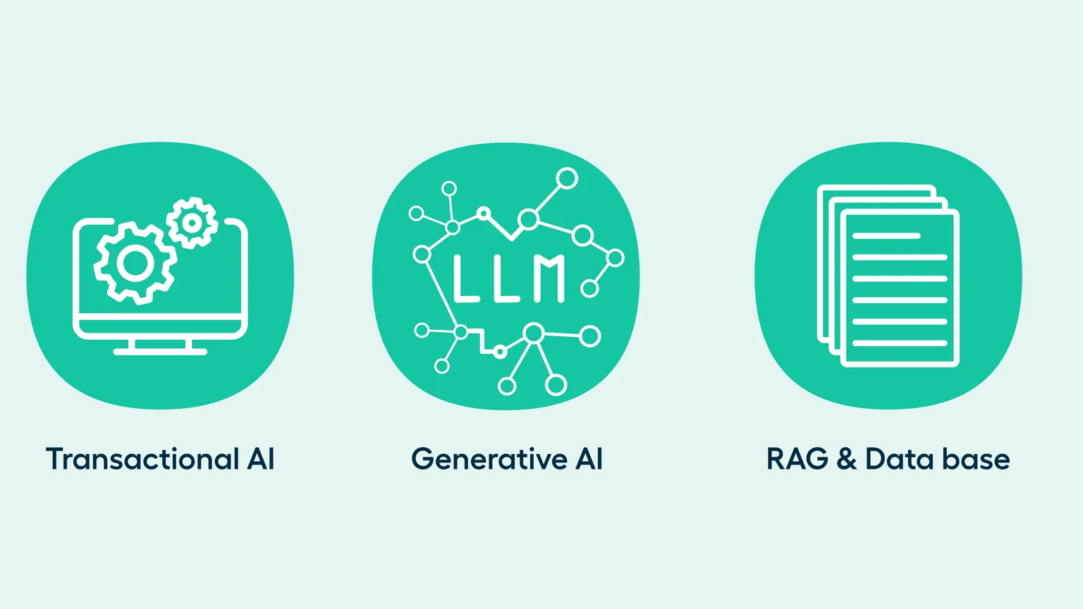 Three kinds of conversational AI in business applications: transactional AI, generative AI, RAG & database