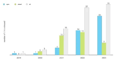 Number of LLMs released per year, by license type (open, closed, all)