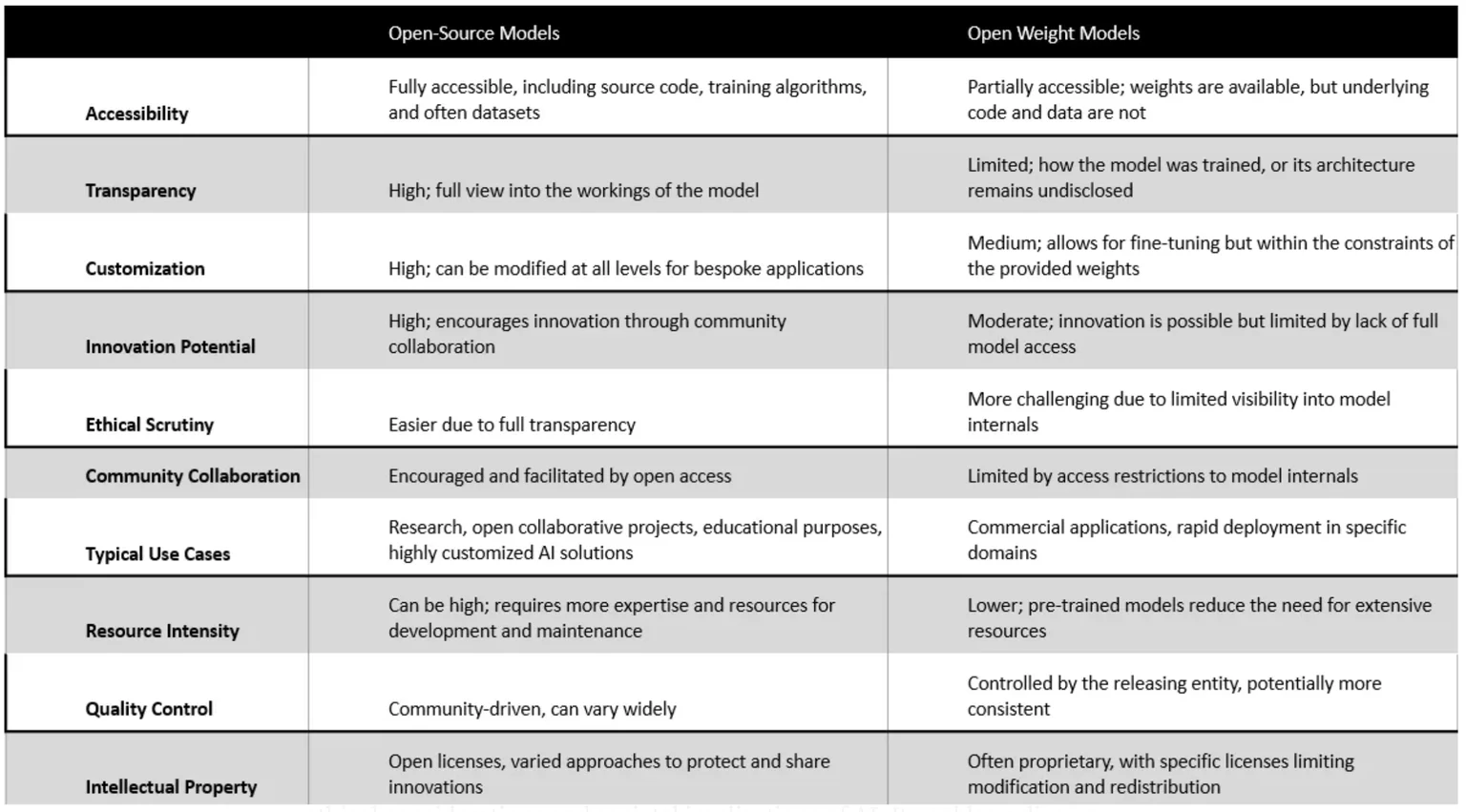 Comparison between Open Source LLMs and Open Weight LLMs across 10 criteria