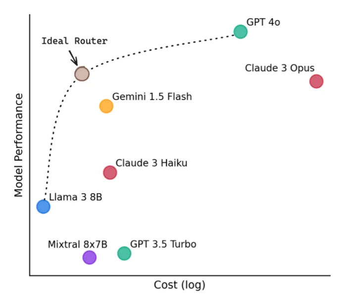 Plot of performance versus cost for various open source or proprietary LLMs