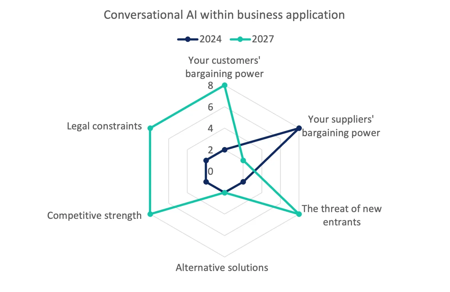 Porter's Five Forces for conversational AI within business applications, 2024-2027 comparison