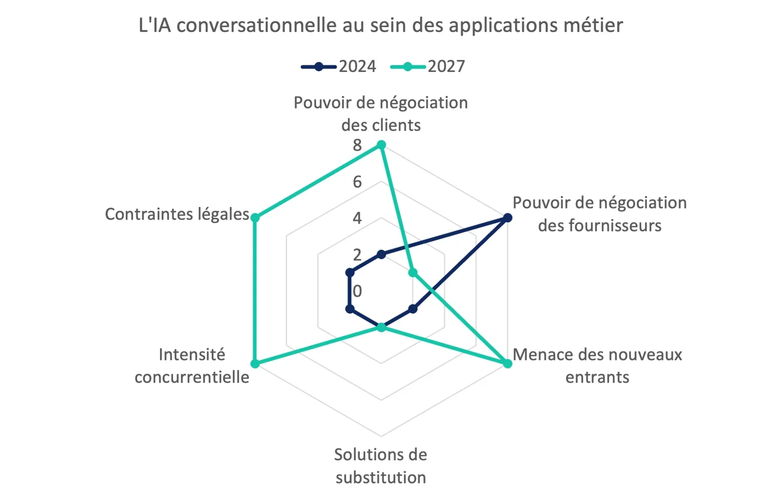 Forces de Porter de l'IA conversationnelle au sein des applications métier, comparaison 2024-2027