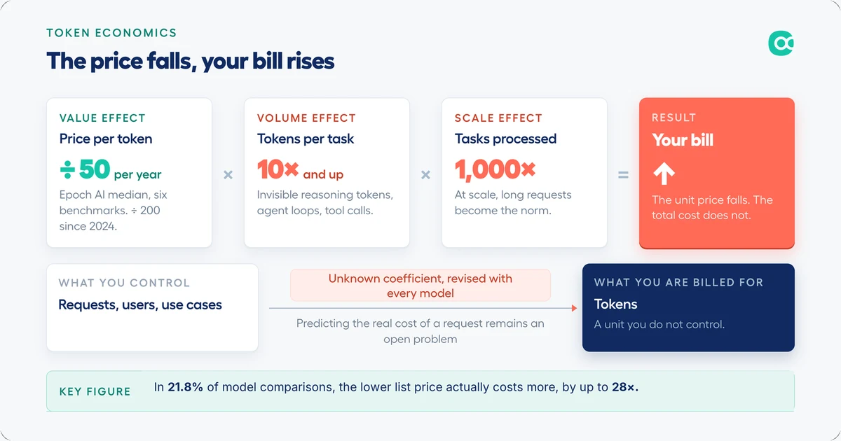Value effect × volume effect × scale effect: why your bill rises even as the token price falls