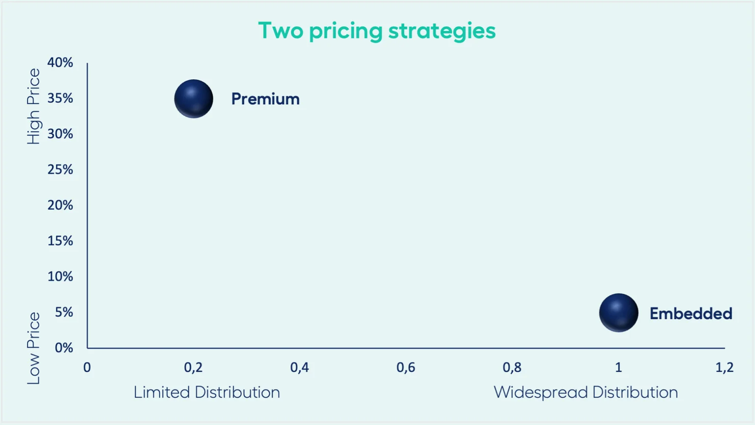 Two AI pricing models: Embedded (low price, widespread distribution) vs Premium (high price, limited distribution)