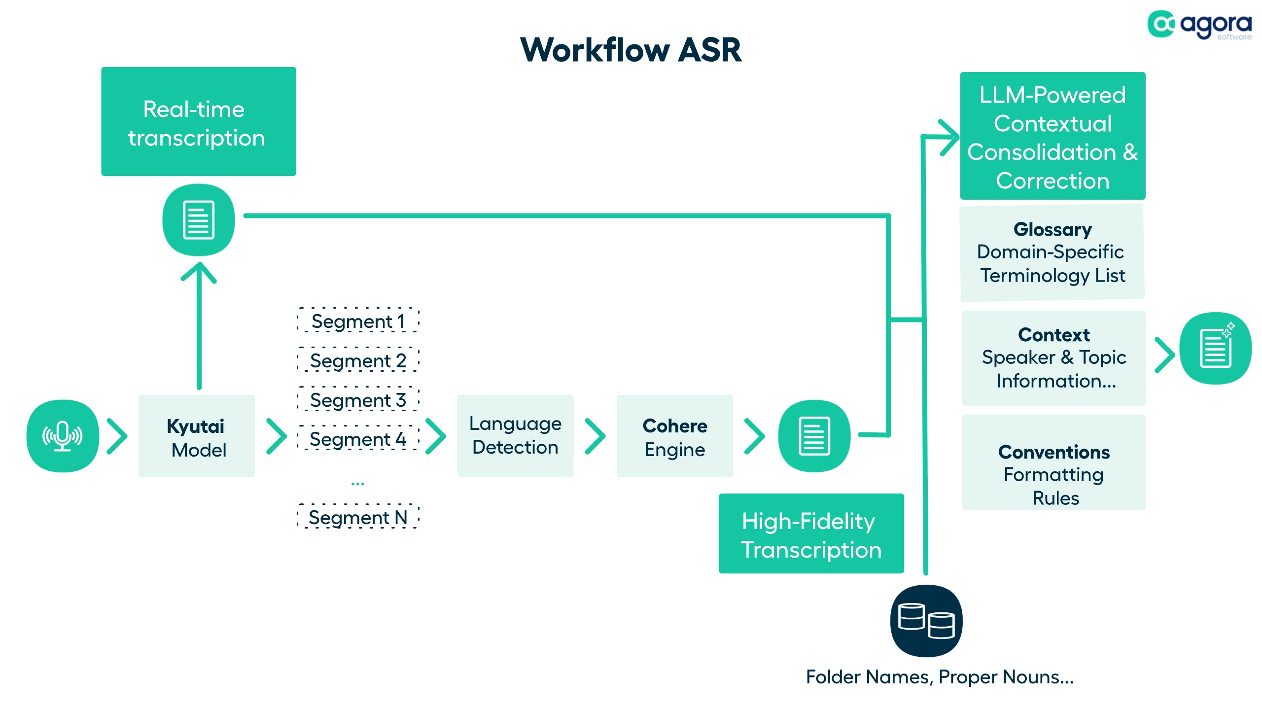 Agentic workflow around voice infographic