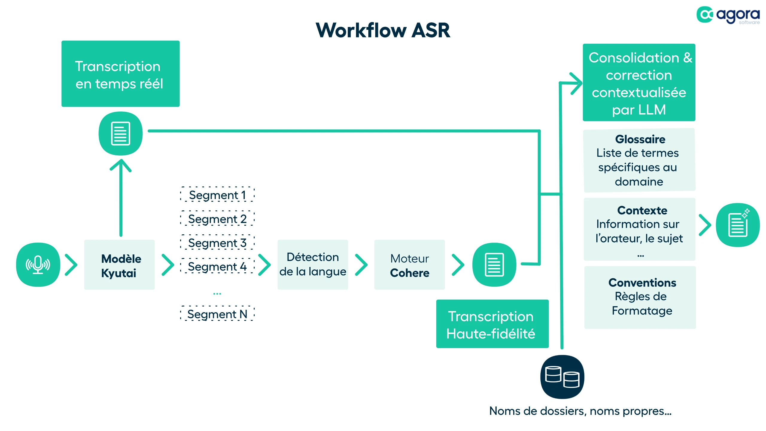 Infographie workflow agentique autour de la voix